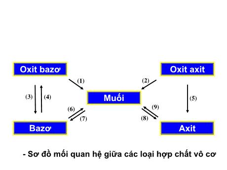 Bài giảng Hóa học 9 - Tiết 14: Tính chất hóa học của muối