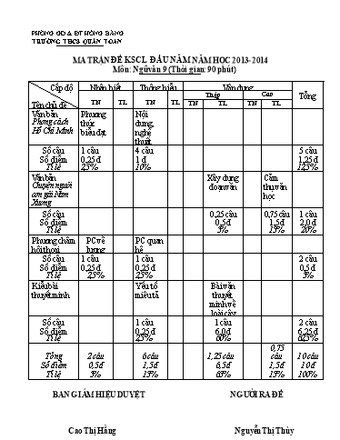 Đề khảo sát chất lượng đầu năm môn Ngữ văn 9 - Năm học 2013-2014 - Cao Thị Hằng (Có đáp án + Ma trận)