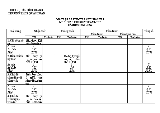 Đề kiểm tra cuối học kì 1 môn Giáo dục công dân 9 - Năm học 2022-2023 - Nguyễn Ngọc Mai (Có đáp án + Ma trận)