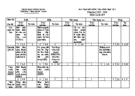 Đề kiểm tra cuối học kì 1 môn Lịch sử 9 - Năm học 2022-2023 - Vũ Thị Mai Hiên (Có đáp án)