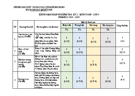 Đề kiểm tra cuối học kì 1 môn Toán 9 - Năm học 2022-2023 - PGD&ĐT Hồng Bàng (Có đáp án + Ma trận)
