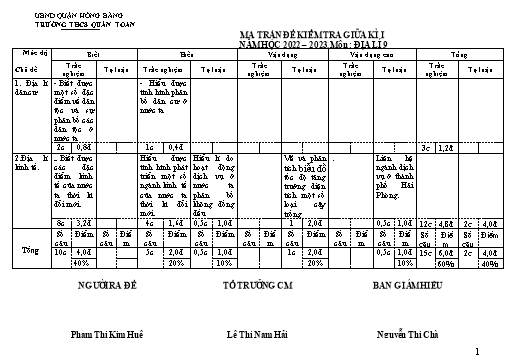 Đề kiểm tra giữa học kì 1 môn Địa lí 9 - Năm học 2022-2023 - Phạm Thị Kim Huệ (Có đáp án + Ma trận)