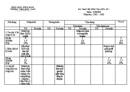 Đề kiểm tra giữa học kì 1 môn Giáo dục công dân 9 - Năm học 2022-2023 - Nguyễn Ngọc Mai (Có đáp án + Ma trận)