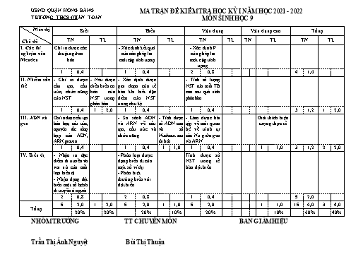 Đề kiểm tra giữa học kì 1 môn Sinh học 9 - Năm học 2021-2022 - Trần Thị Ánh Nguyệt (Có đáp án + Ma trận)