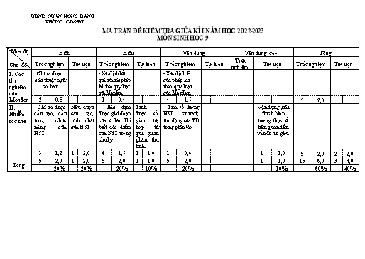 Đề kiểm tra giữa học kì 1 môn Sinh học 9 - Năm học 2022-2023 - UBND Quận Hồng Bàng (Có đáp án + Ma trận)