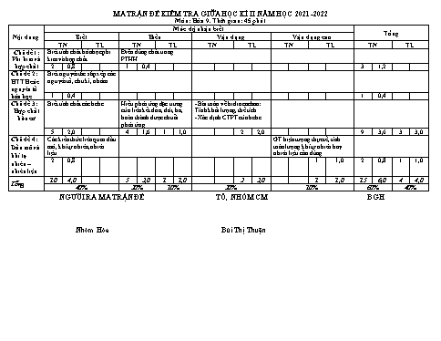Đề kiểm tra giữa học kì 2 môn Hóa học 9 - Năm học 2021-2022 - Bùi Thị Thuận (Có đáp án + Ma trận)