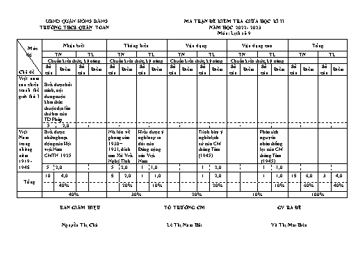 Đề kiểm tra giữa học kì 2 môn Lịch sử 9 - Năm học 2022-2023 - Vũ Thị Mai Hiên (Có đáp án + Ma trận)