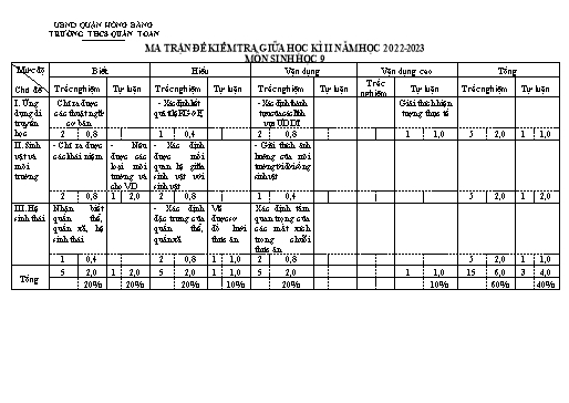 Đề kiểm tra giữa học kì 2 môn Sinh học 9 - Năm học 2022-2023 - Bùi Thị Thuận (Có đáp án + Ma trận)