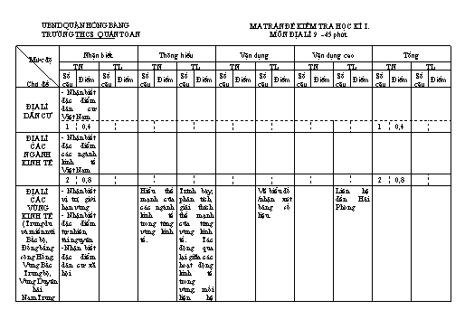 Đề kiểm tra học kì 1 môn Địa lí 9 - Năm học 2022-2023 - Nguyễn Thị Chà (Có đáp án + Ma trận)
