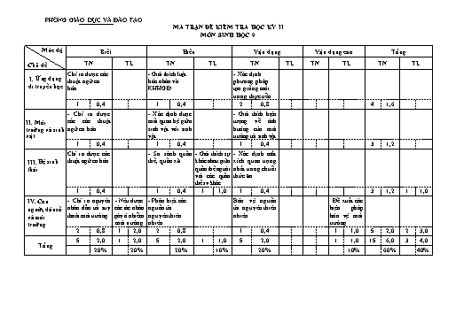 Đề kiểm tra học kì 2 môn Sinh học 9 - Năm học 2022-2023 - Bùi Thị Thuận (Có đáp án + Ma trận)